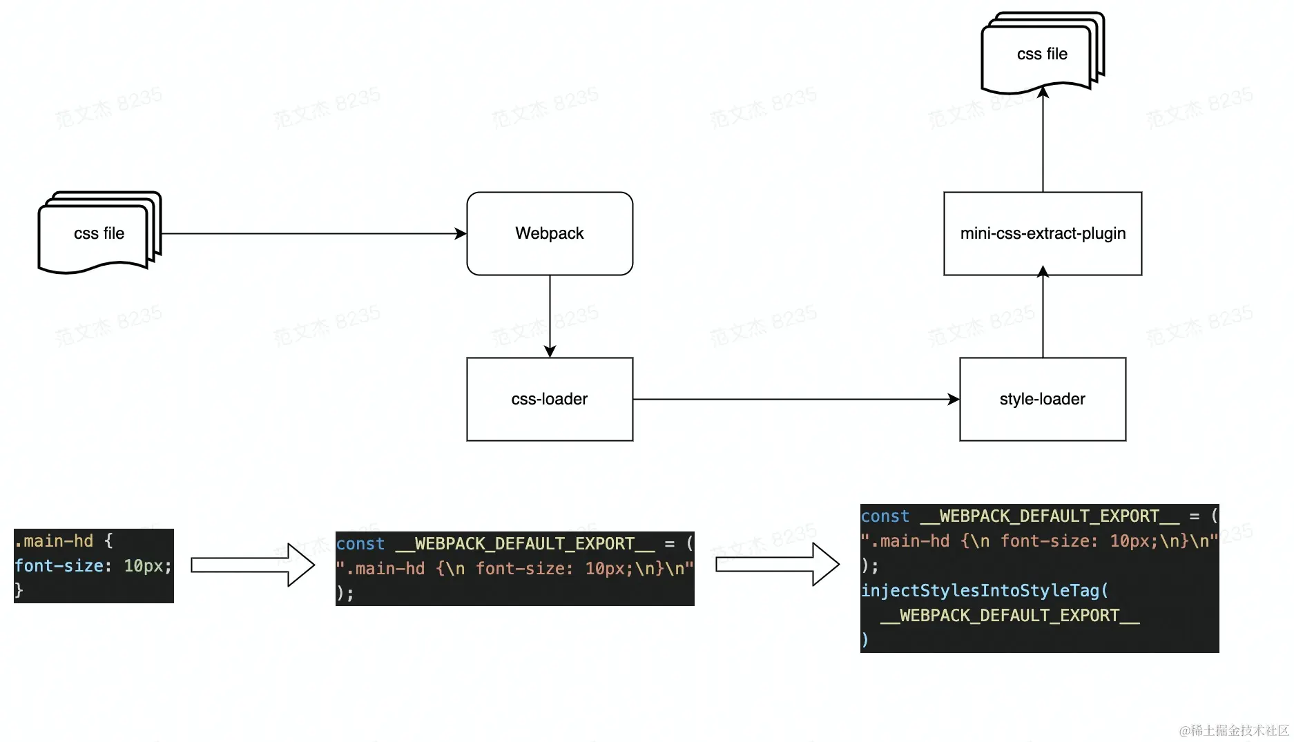 css-loader