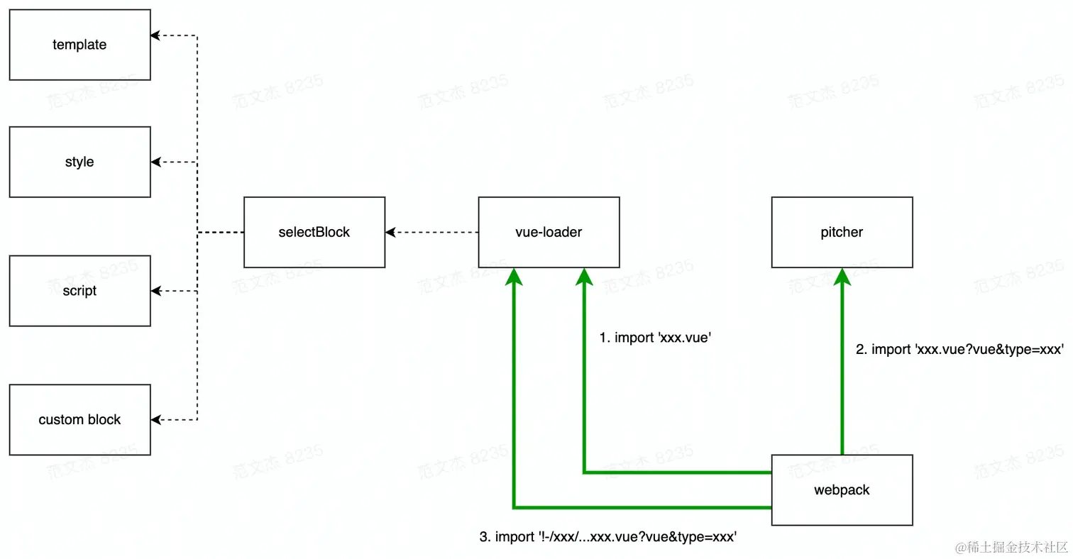 vue-loader